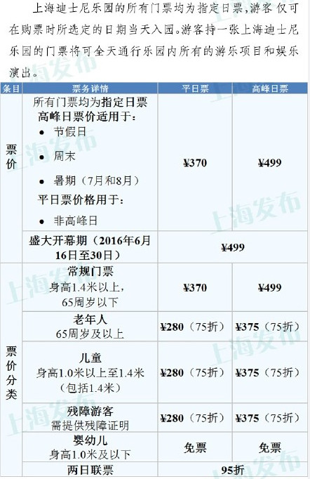 上海迪士尼票价公布：平日票370元 1米以下婴幼儿免票
