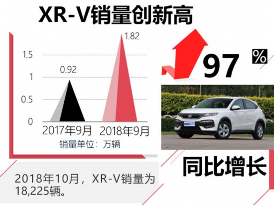 东风本田10月销量创年内新高 XR-V大涨97.3-图3