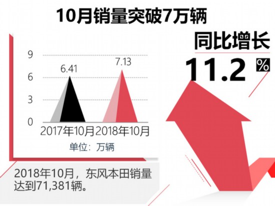 东风本田10月销量创年内新高 XR-V大涨97.3-图2